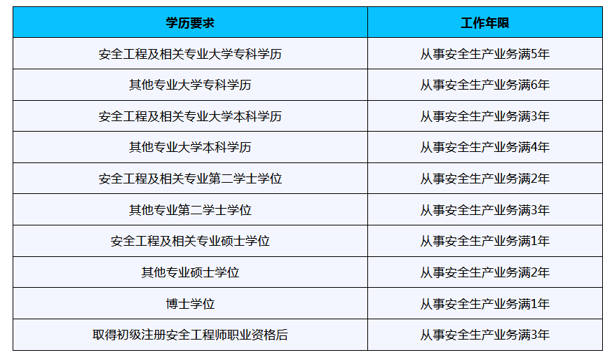 2026年中级注册安全工程师专业报考指南